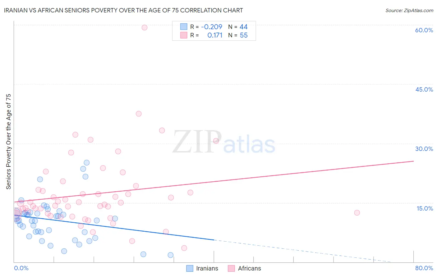 Iranian vs African Seniors Poverty Over the Age of 75