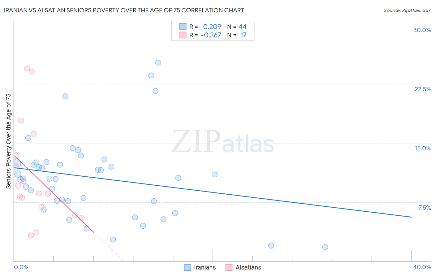 Iranian vs Alsatian Seniors Poverty Over the Age of 75