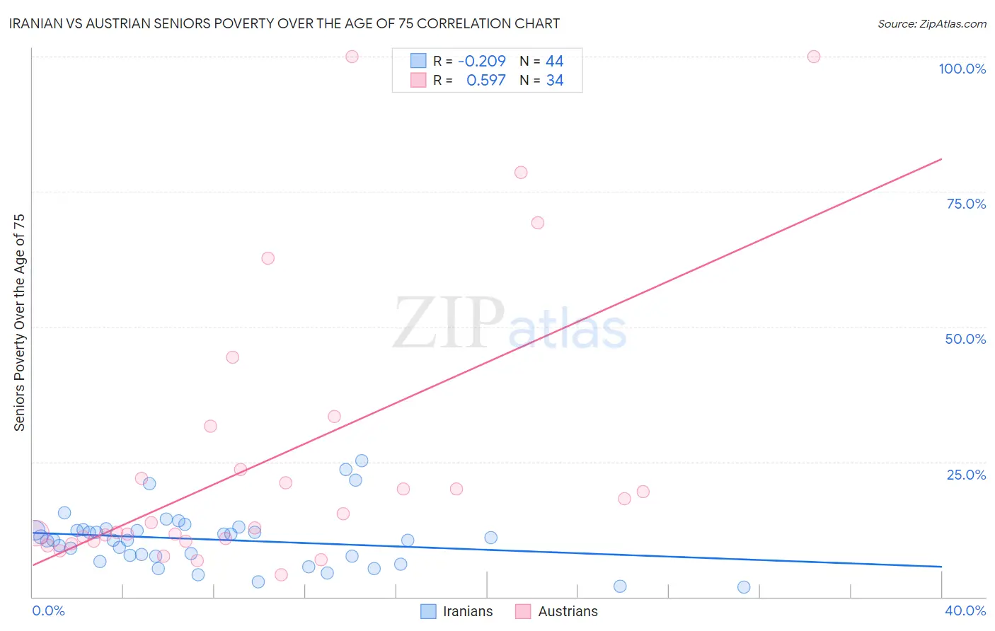 Iranian vs Austrian Seniors Poverty Over the Age of 75