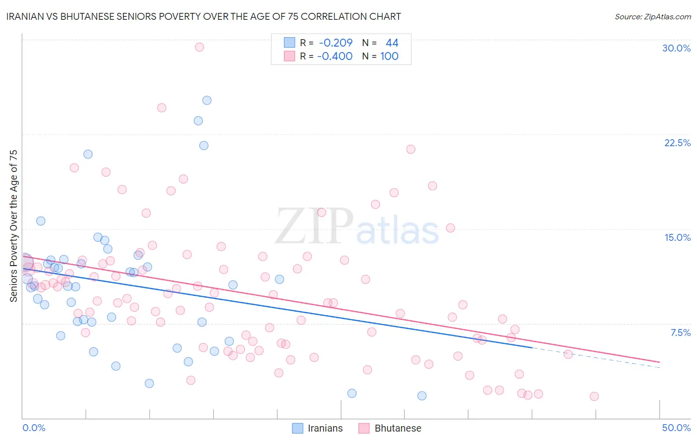 Iranian vs Bhutanese Seniors Poverty Over the Age of 75