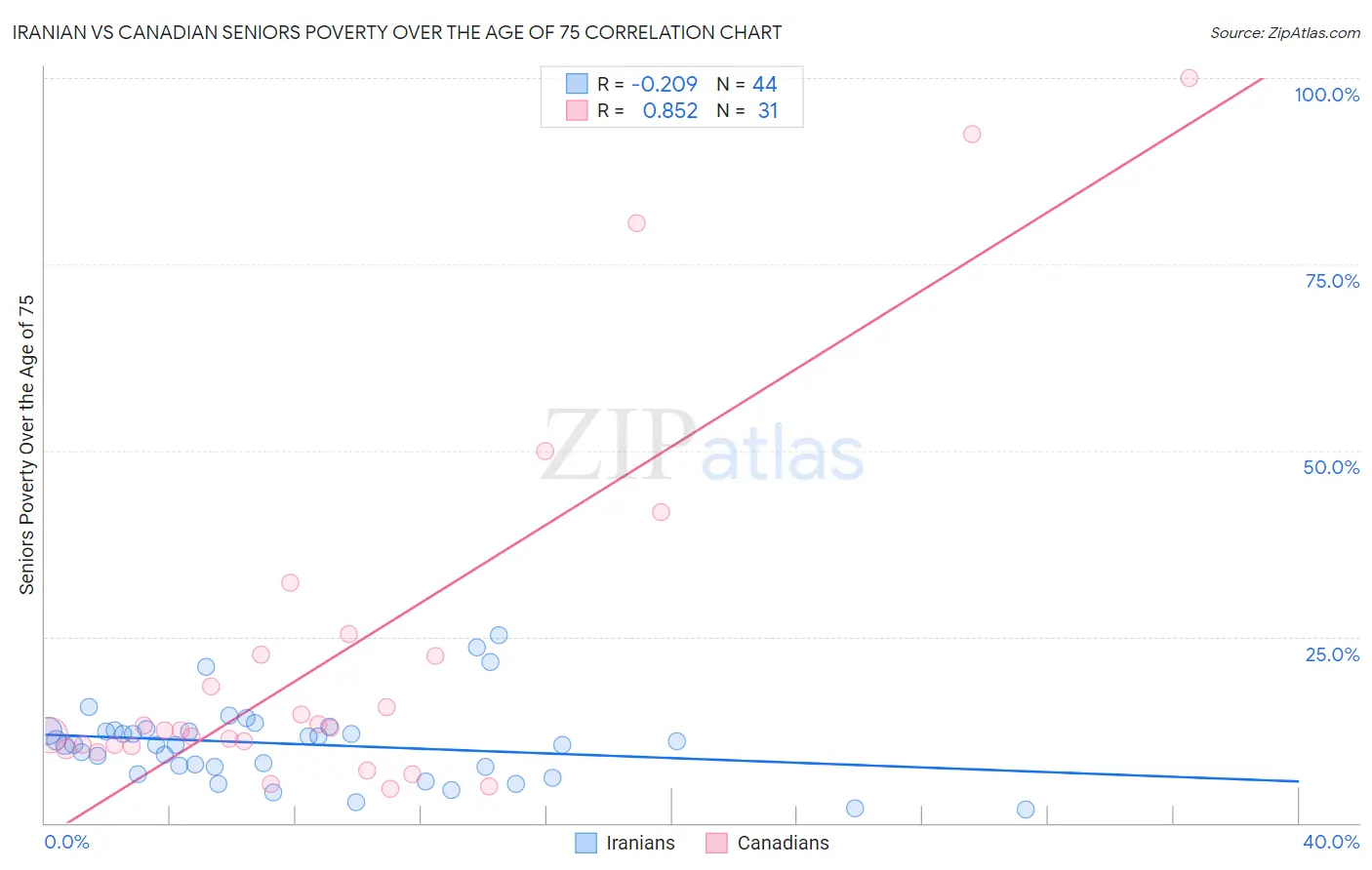 Iranian vs Canadian Seniors Poverty Over the Age of 75