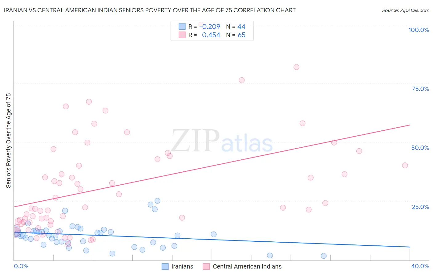 Iranian vs Central American Indian Seniors Poverty Over the Age of 75