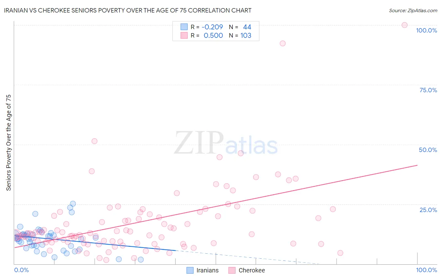 Iranian vs Cherokee Seniors Poverty Over the Age of 75