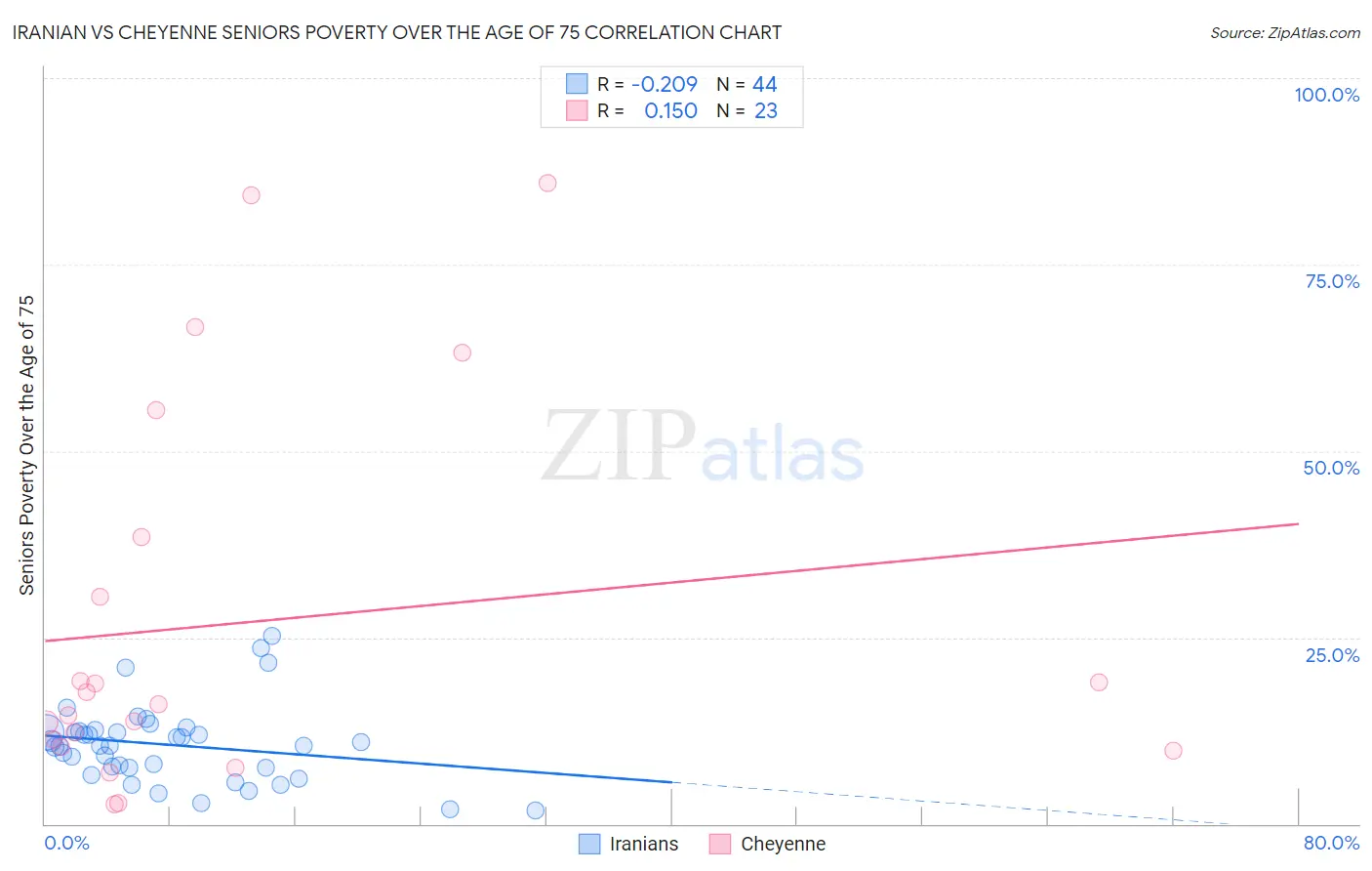 Iranian vs Cheyenne Seniors Poverty Over the Age of 75