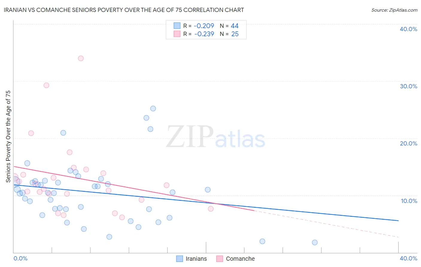 Iranian vs Comanche Seniors Poverty Over the Age of 75