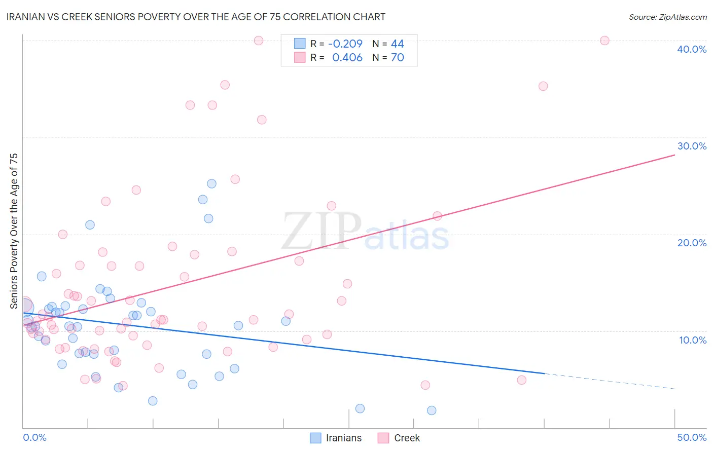 Iranian vs Creek Seniors Poverty Over the Age of 75