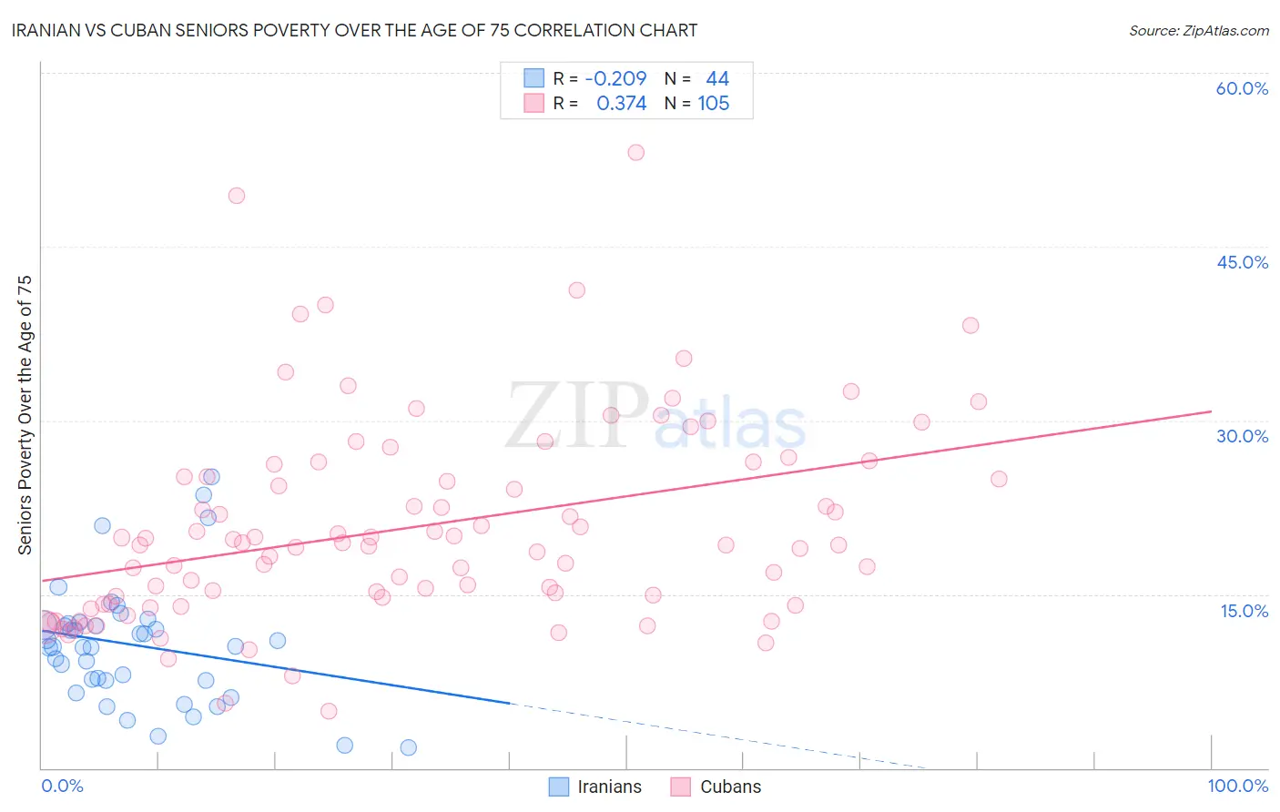 Iranian vs Cuban Seniors Poverty Over the Age of 75