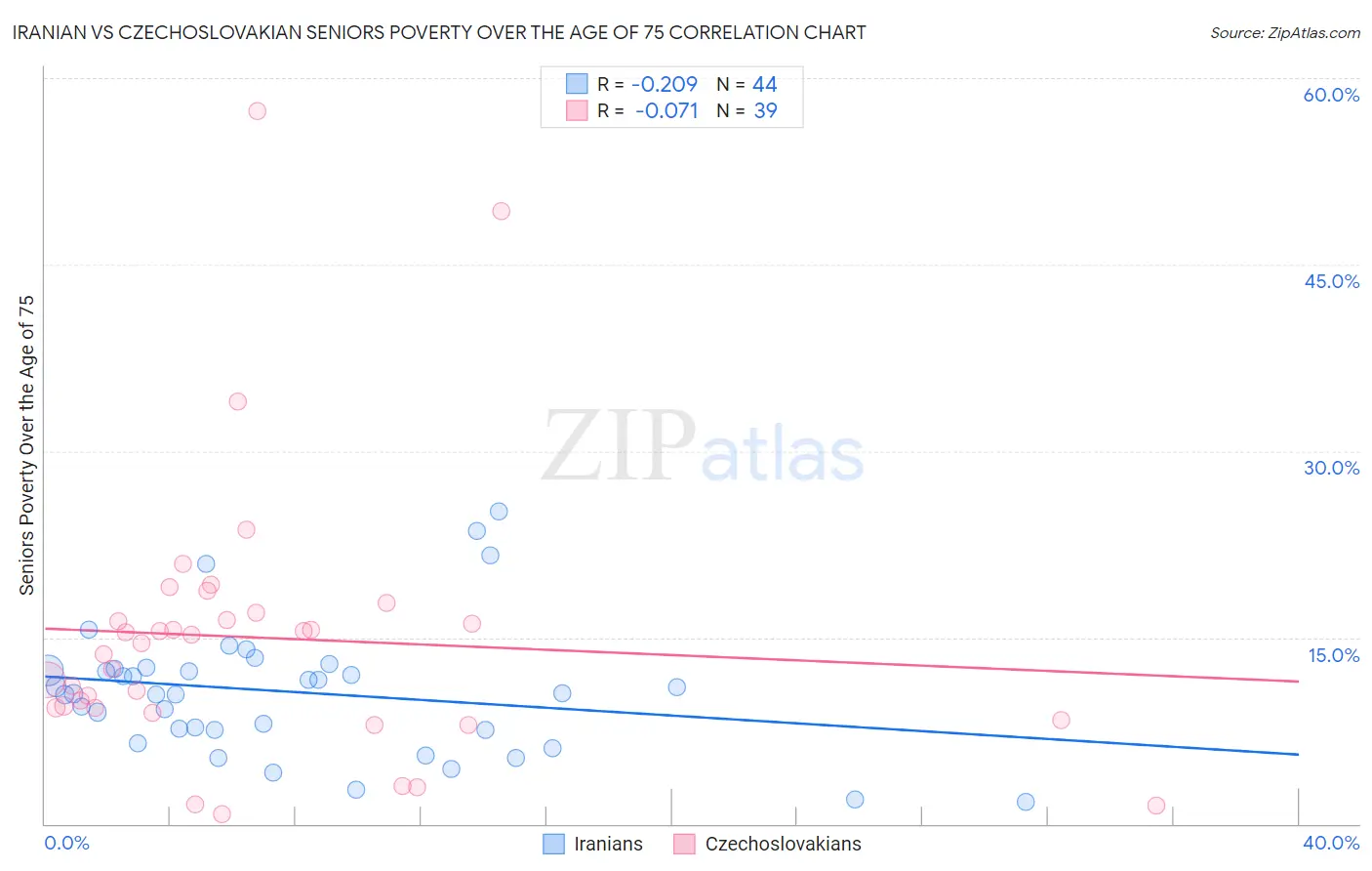 Iranian vs Czechoslovakian Seniors Poverty Over the Age of 75