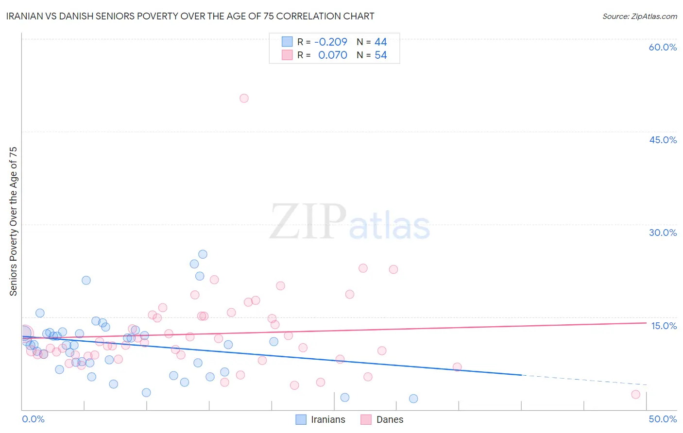 Iranian vs Danish Seniors Poverty Over the Age of 75
