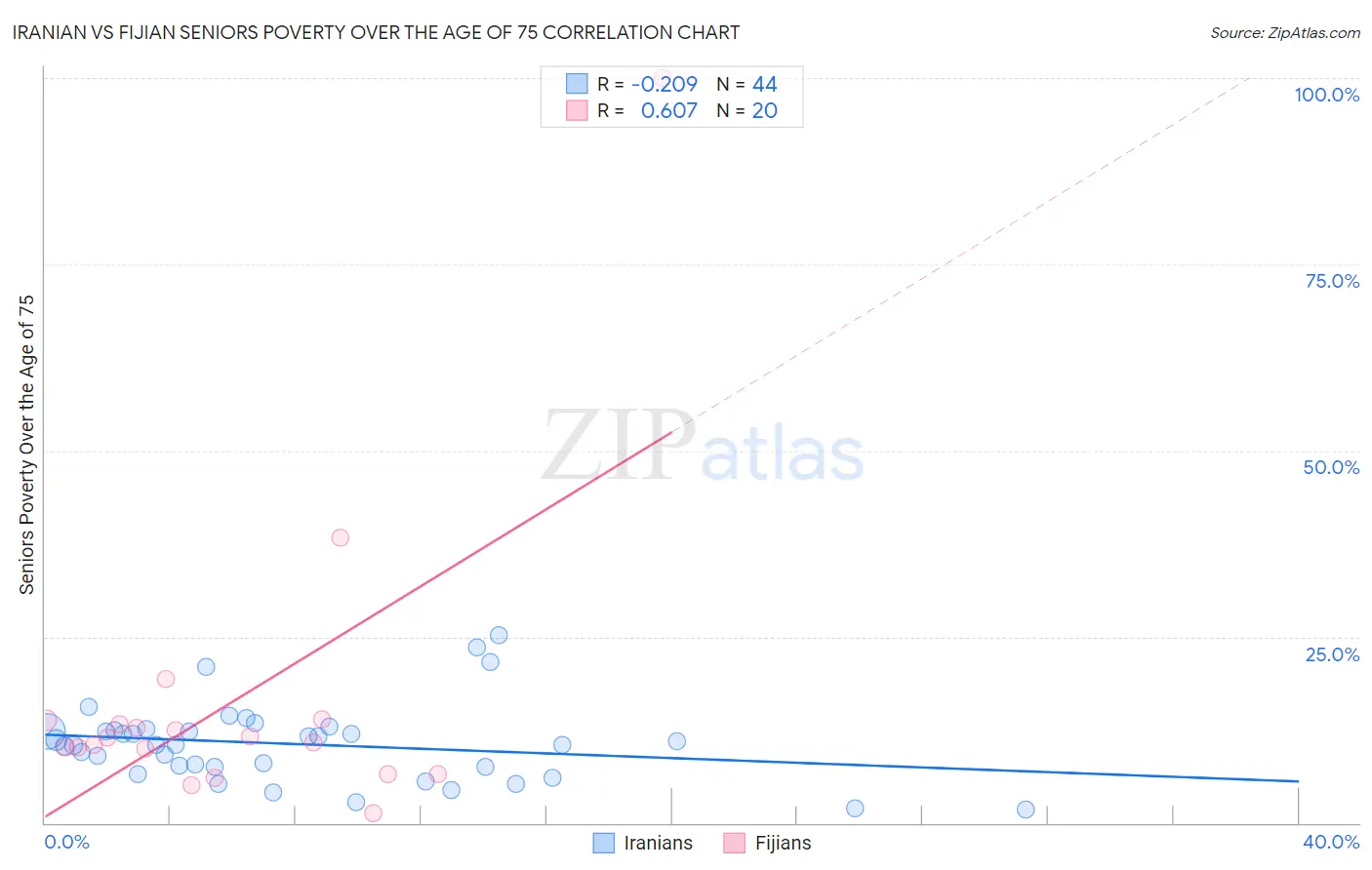 Iranian vs Fijian Seniors Poverty Over the Age of 75