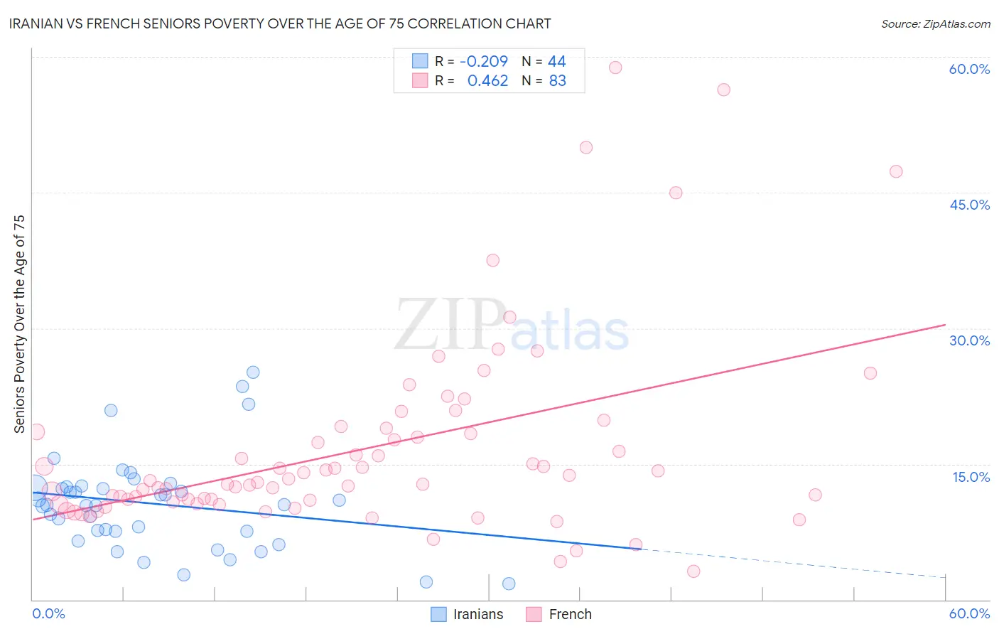 Iranian vs French Seniors Poverty Over the Age of 75