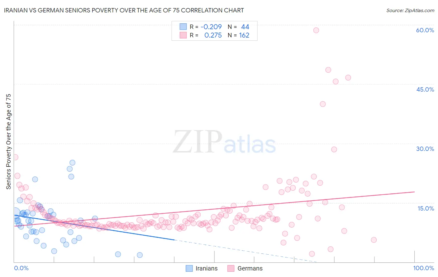 Iranian vs German Seniors Poverty Over the Age of 75