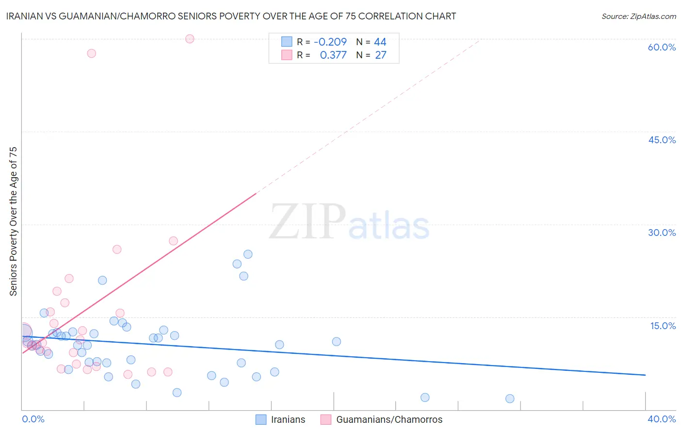 Iranian vs Guamanian/Chamorro Seniors Poverty Over the Age of 75