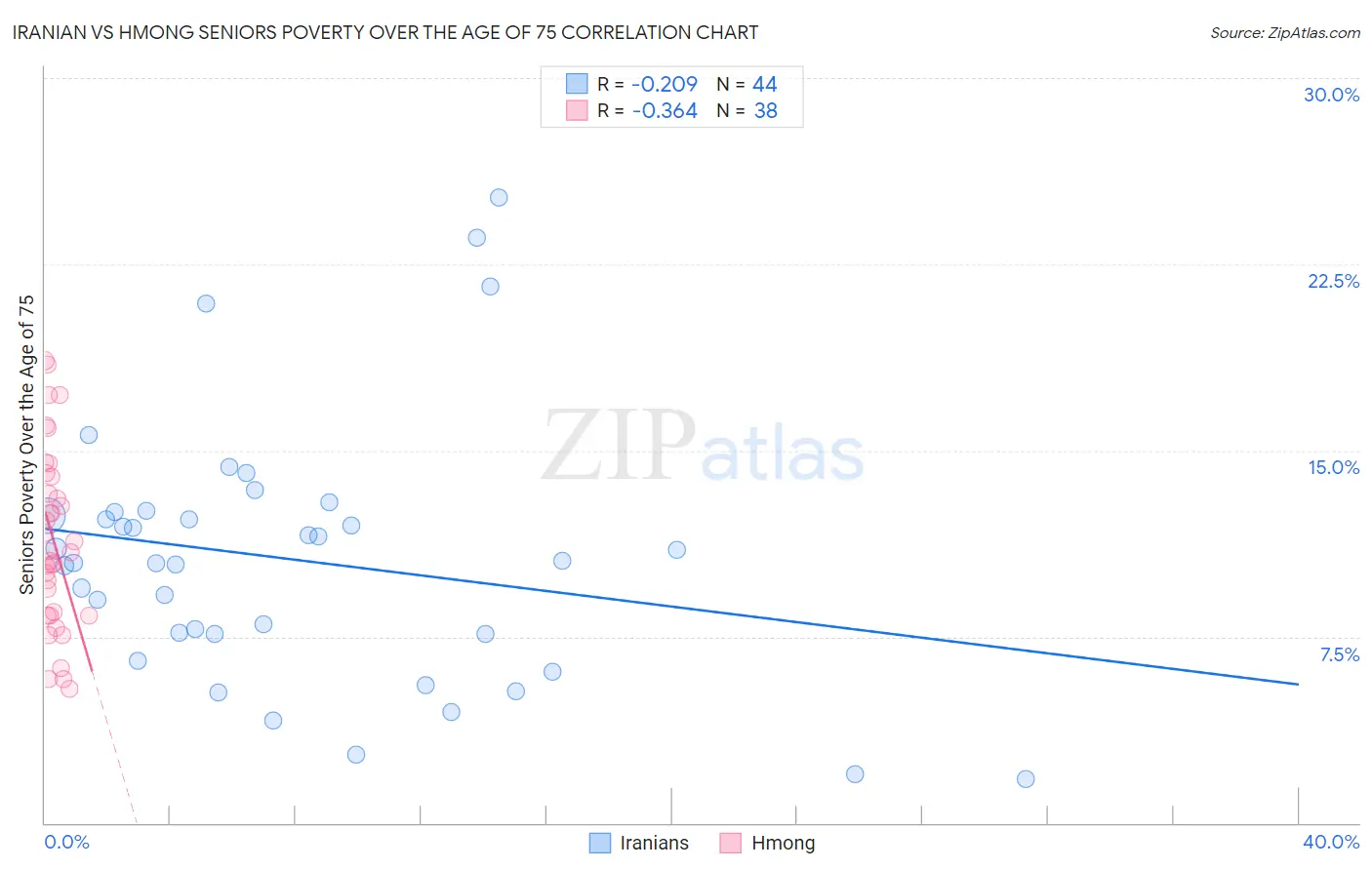 Iranian vs Hmong Seniors Poverty Over the Age of 75