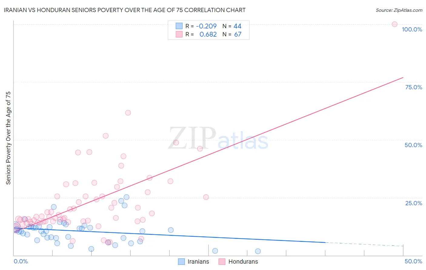 Iranian vs Honduran Seniors Poverty Over the Age of 75