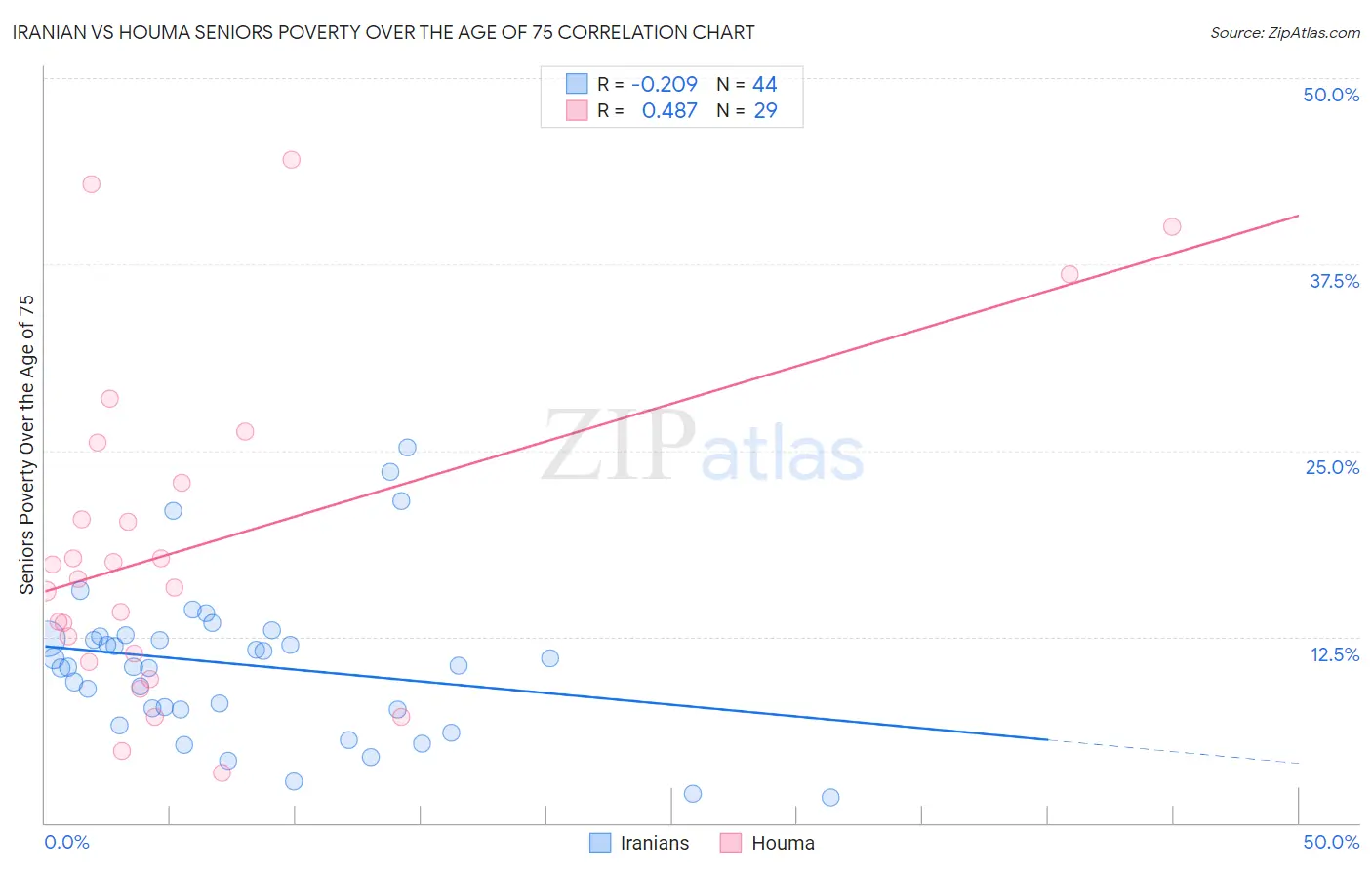Iranian vs Houma Seniors Poverty Over the Age of 75