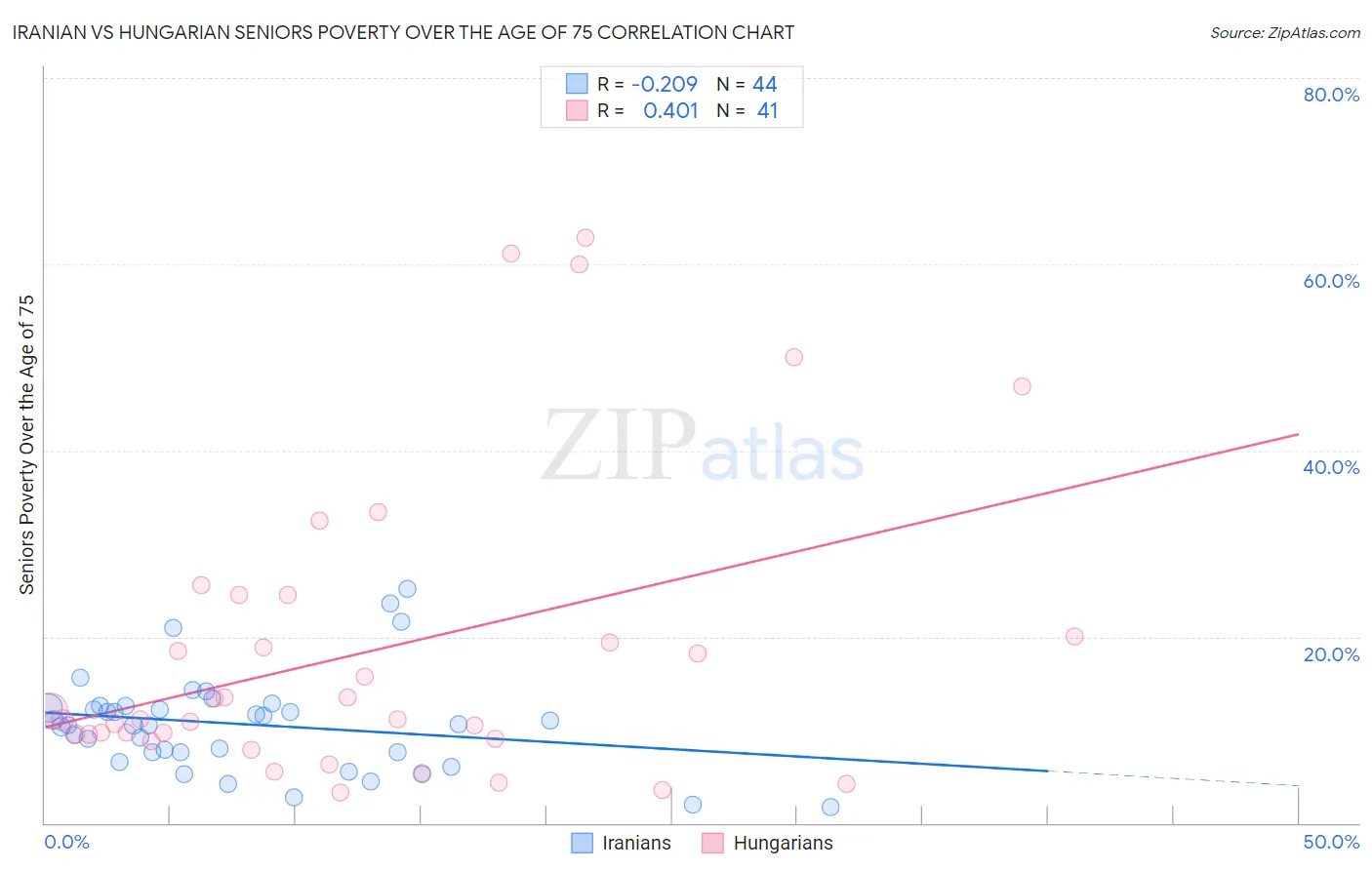 Iranian vs Hungarian Seniors Poverty Over the Age of 75