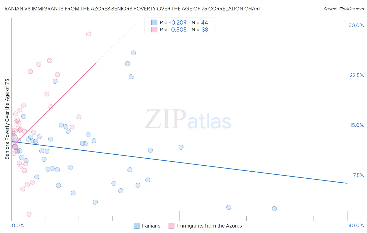 Iranian vs Immigrants from the Azores Seniors Poverty Over the Age of 75