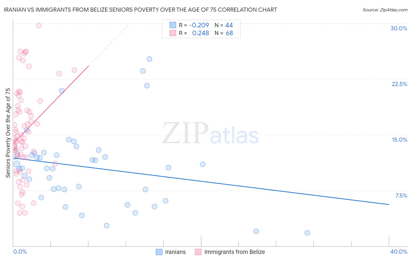 Iranian vs Immigrants from Belize Seniors Poverty Over the Age of 75
