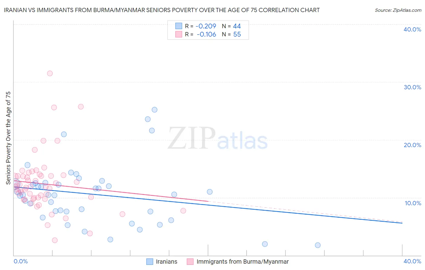 Iranian vs Immigrants from Burma/Myanmar Seniors Poverty Over the Age of 75