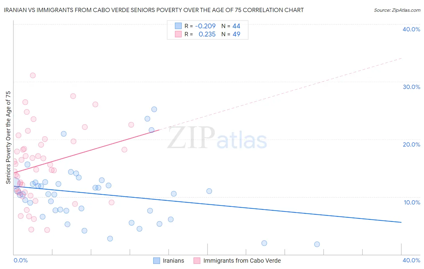 Iranian vs Immigrants from Cabo Verde Seniors Poverty Over the Age of 75
