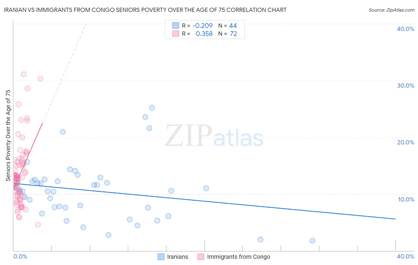 Iranian vs Immigrants from Congo Seniors Poverty Over the Age of 75