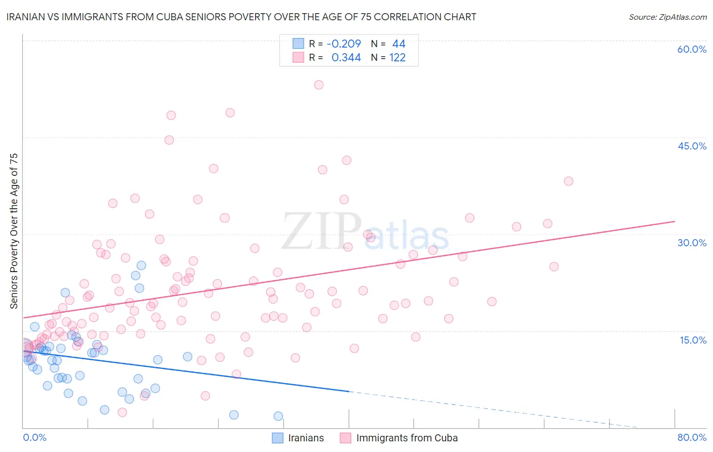 Iranian vs Immigrants from Cuba Seniors Poverty Over the Age of 75