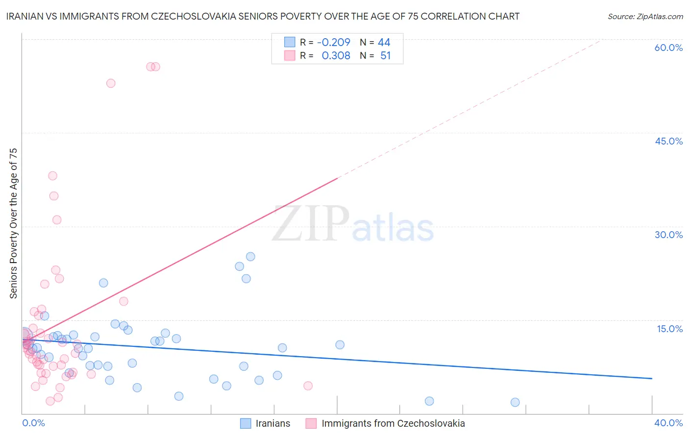 Iranian vs Immigrants from Czechoslovakia Seniors Poverty Over the Age of 75