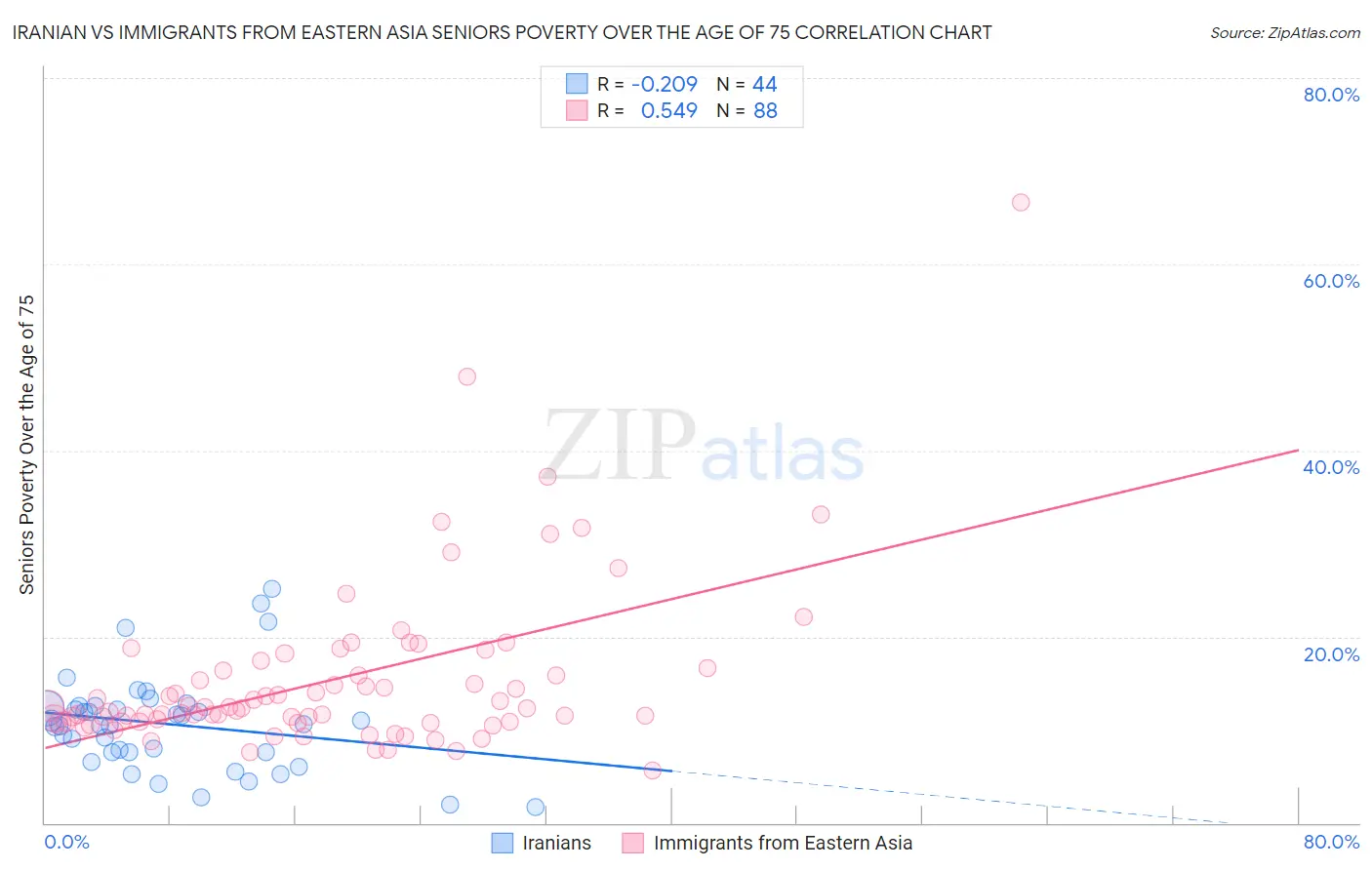 Iranian vs Immigrants from Eastern Asia Seniors Poverty Over the Age of 75