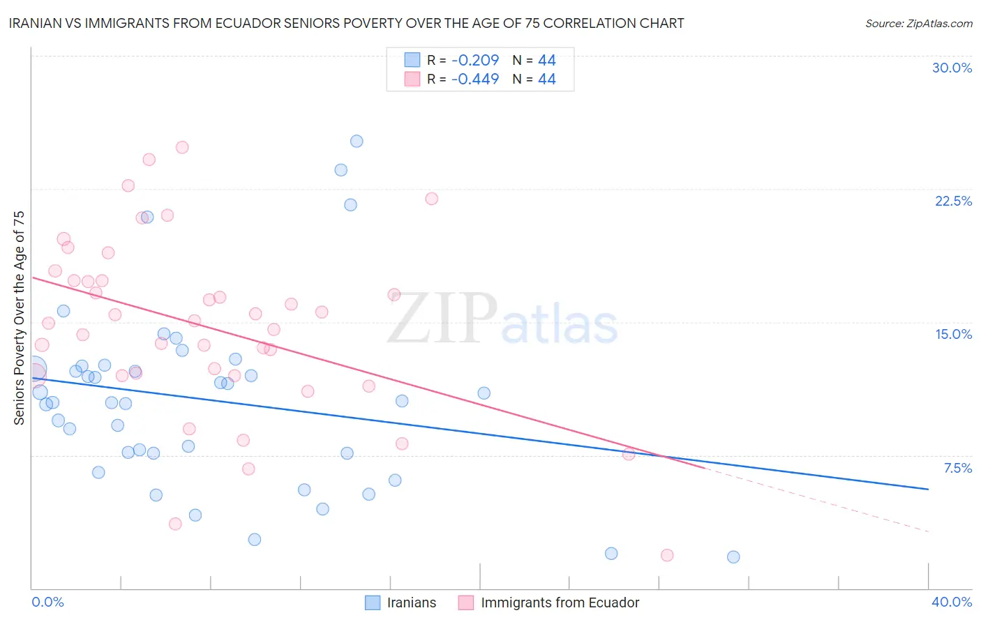 Iranian vs Immigrants from Ecuador Seniors Poverty Over the Age of 75