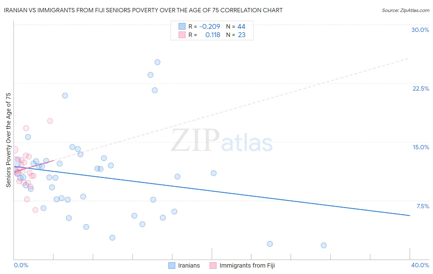 Iranian vs Immigrants from Fiji Seniors Poverty Over the Age of 75