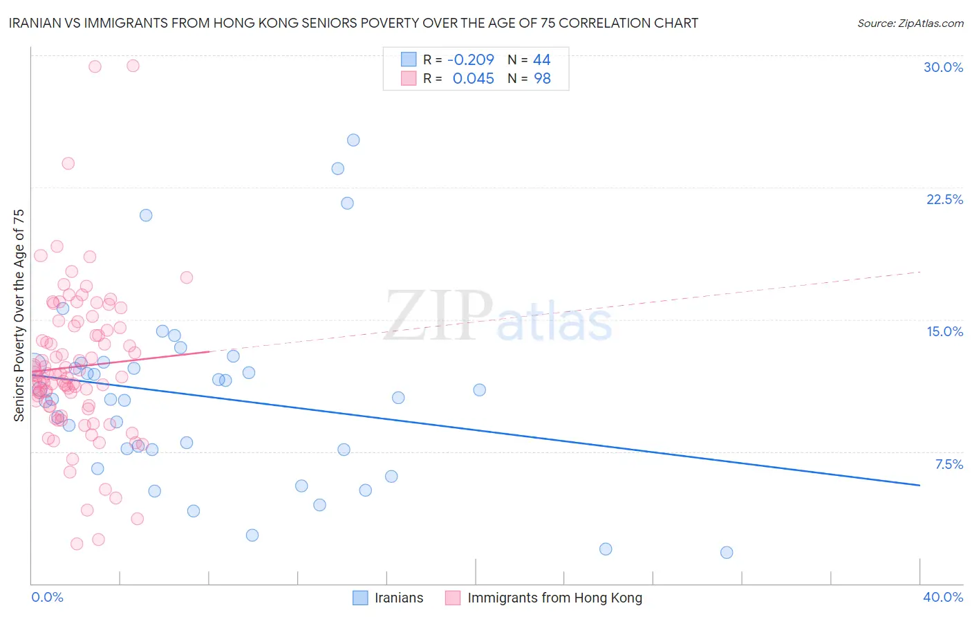 Iranian vs Immigrants from Hong Kong Seniors Poverty Over the Age of 75