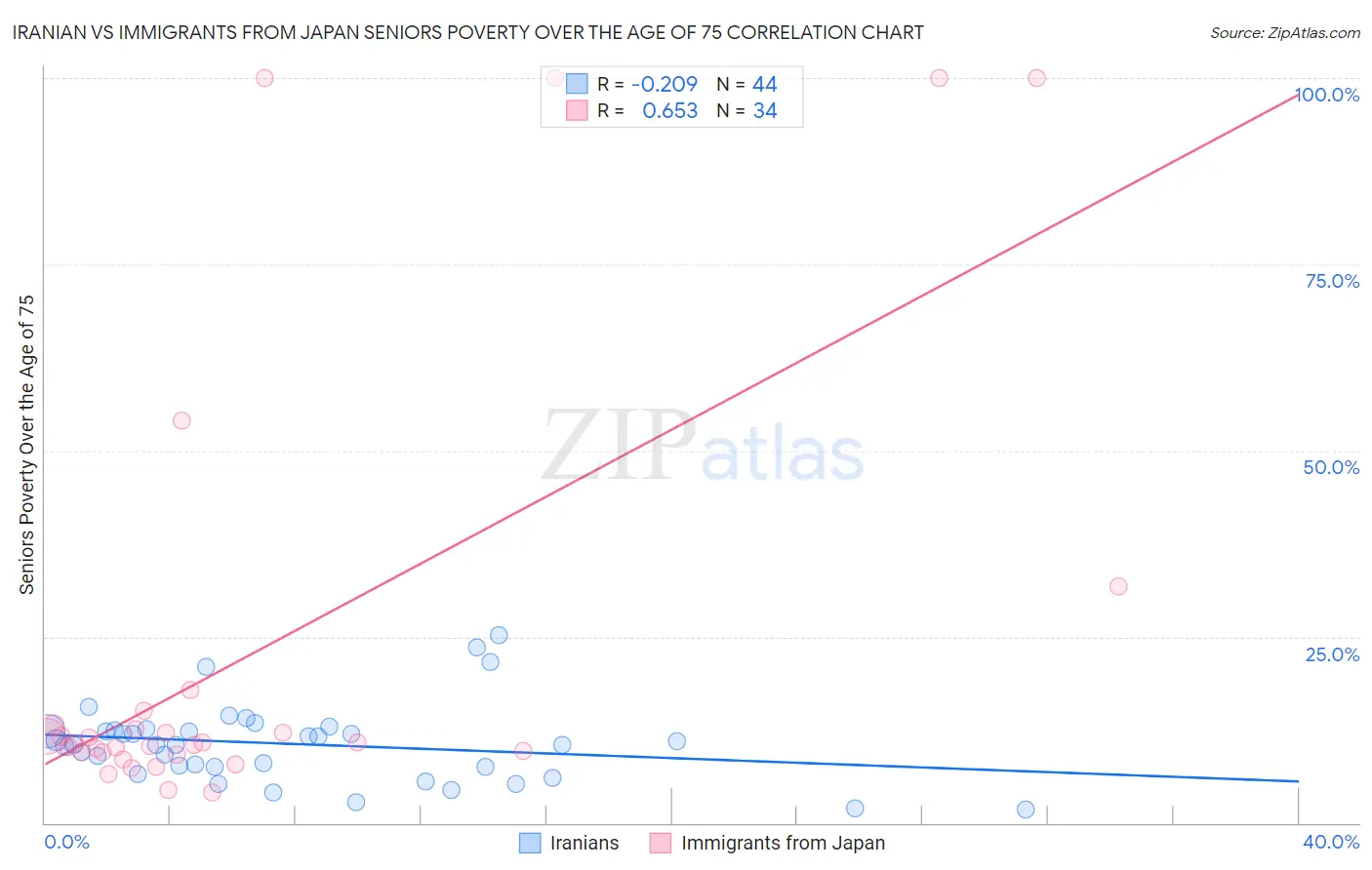 Iranian vs Immigrants from Japan Seniors Poverty Over the Age of 75