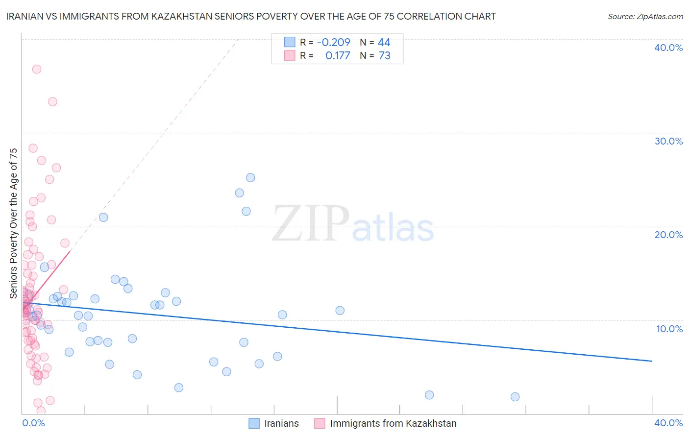 Iranian vs Immigrants from Kazakhstan Seniors Poverty Over the Age of 75