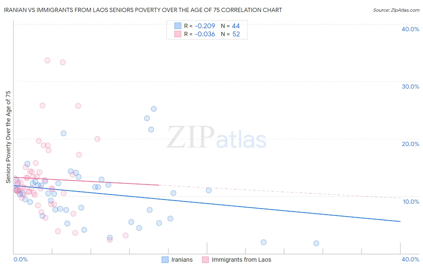 Iranian vs Immigrants from Laos Seniors Poverty Over the Age of 75