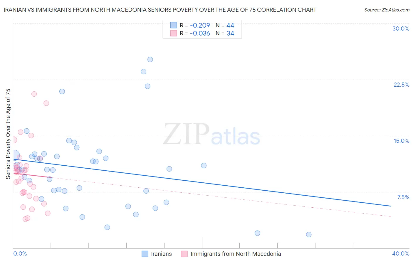 Iranian vs Immigrants from North Macedonia Seniors Poverty Over the Age of 75