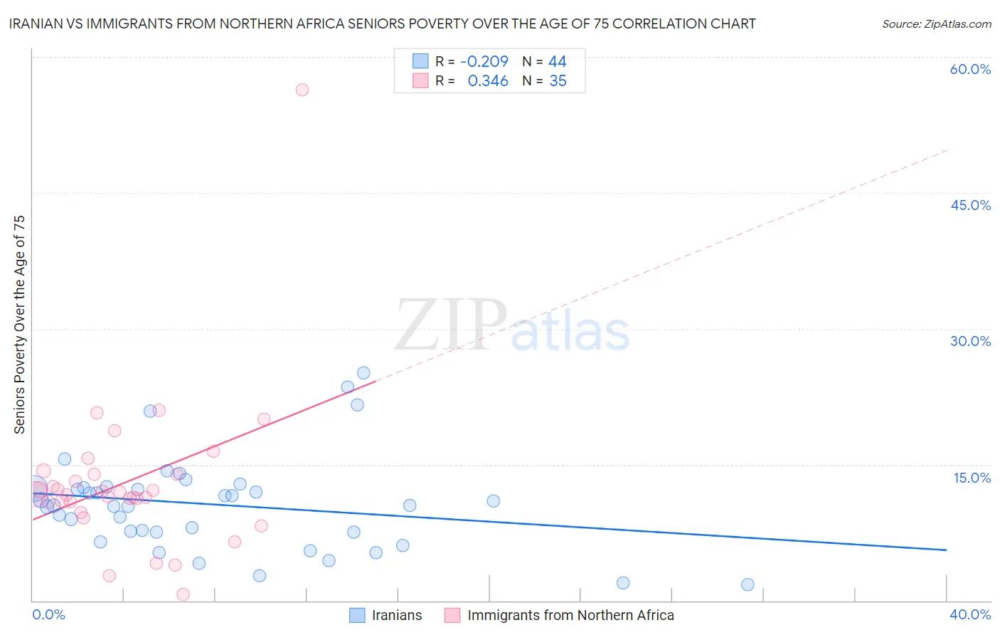 Iranian vs Immigrants from Northern Africa Seniors Poverty Over the Age of 75