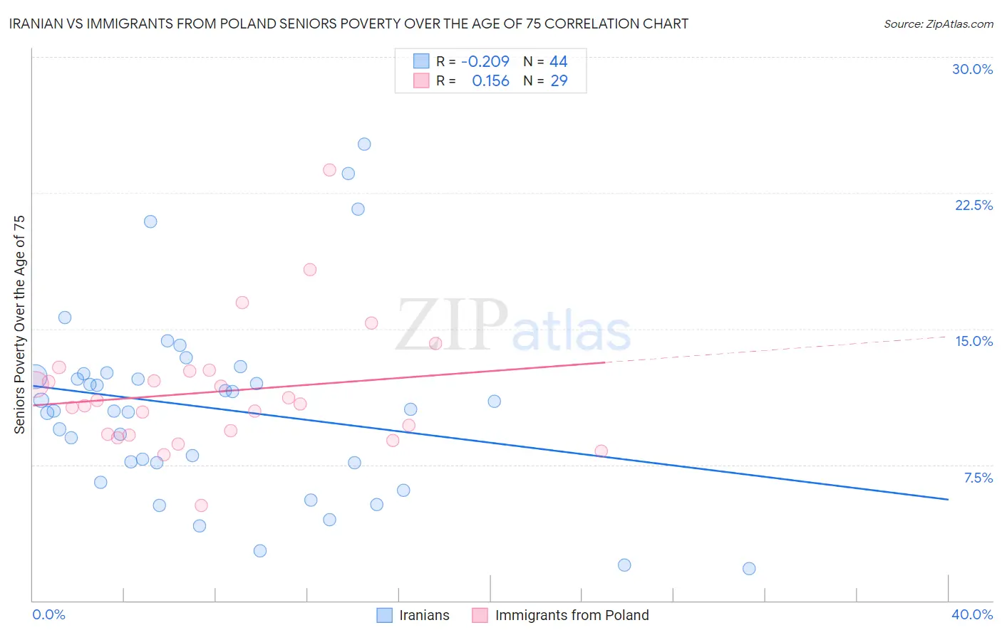 Iranian vs Immigrants from Poland Seniors Poverty Over the Age of 75