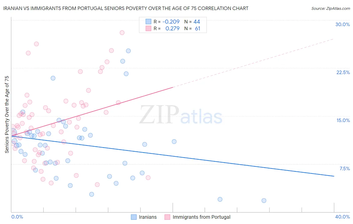 Iranian vs Immigrants from Portugal Seniors Poverty Over the Age of 75