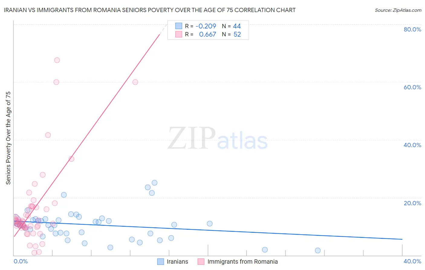 Iranian vs Immigrants from Romania Seniors Poverty Over the Age of 75