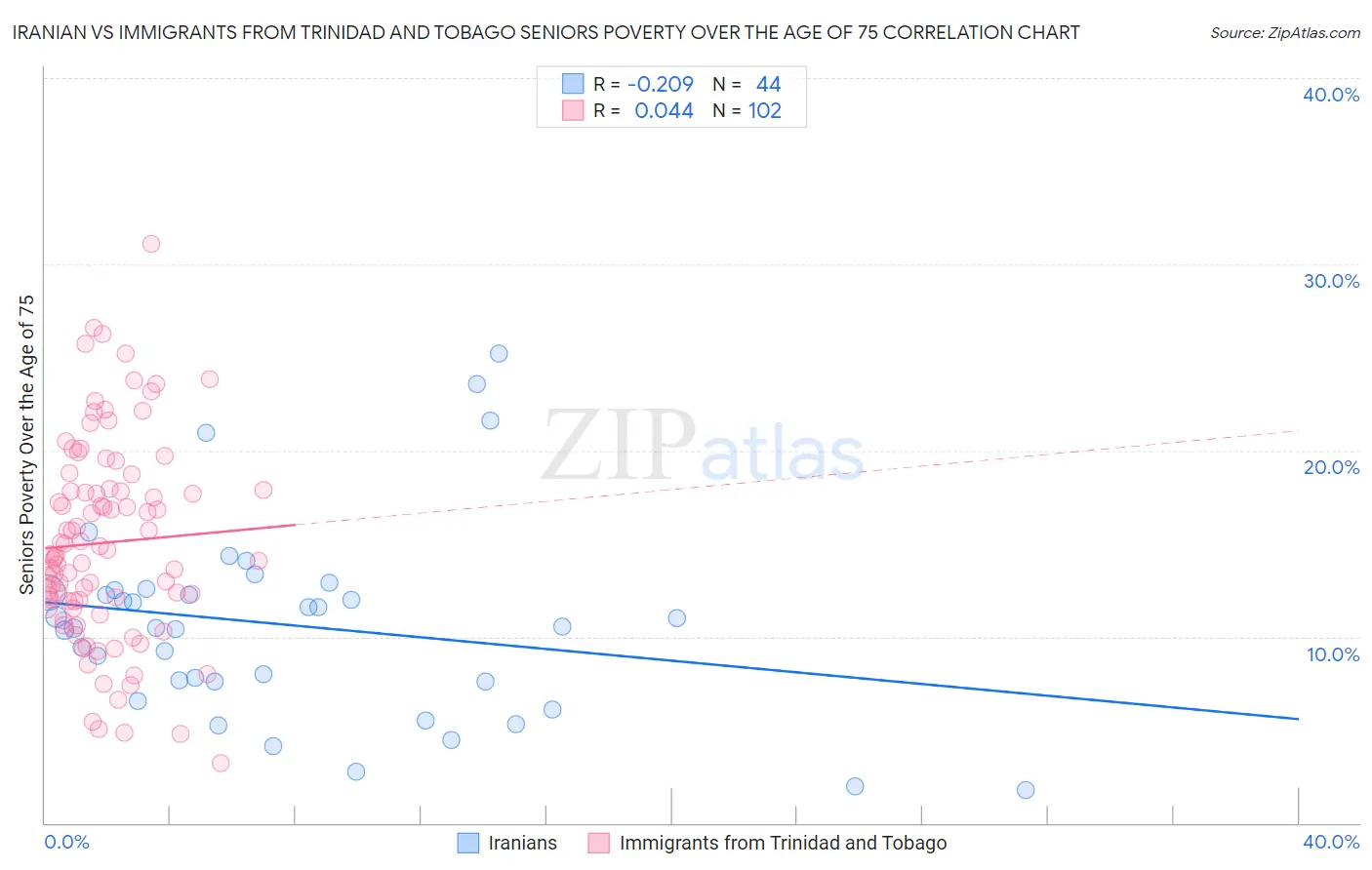 Iranian vs Immigrants from Trinidad and Tobago Seniors Poverty Over the Age of 75