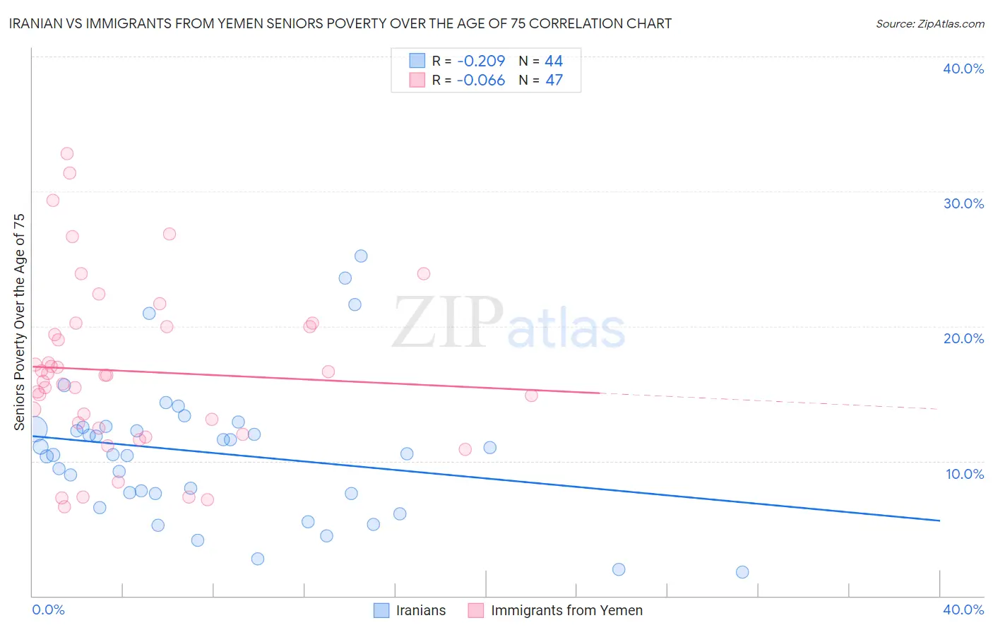 Iranian vs Immigrants from Yemen Seniors Poverty Over the Age of 75