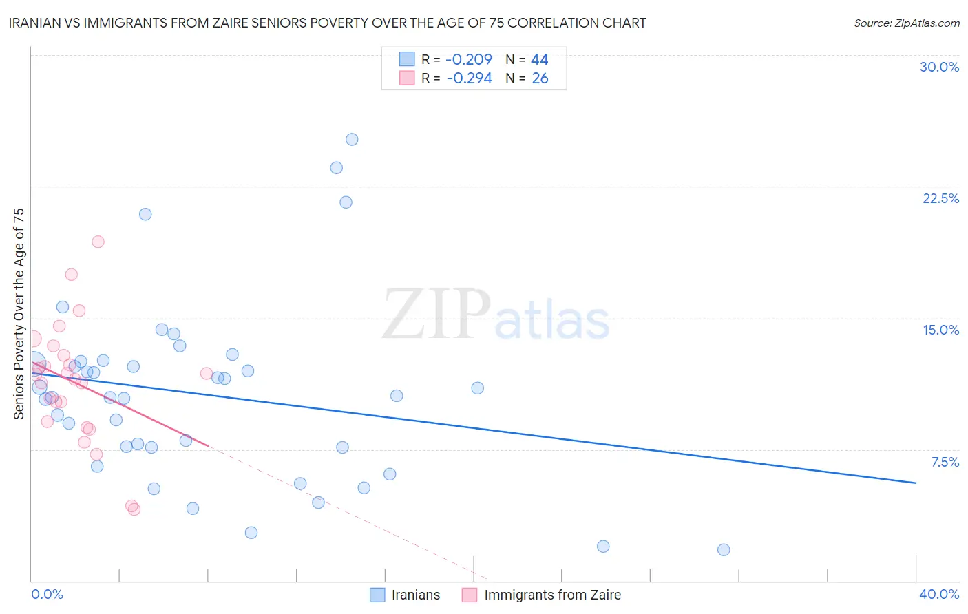 Iranian vs Immigrants from Zaire Seniors Poverty Over the Age of 75