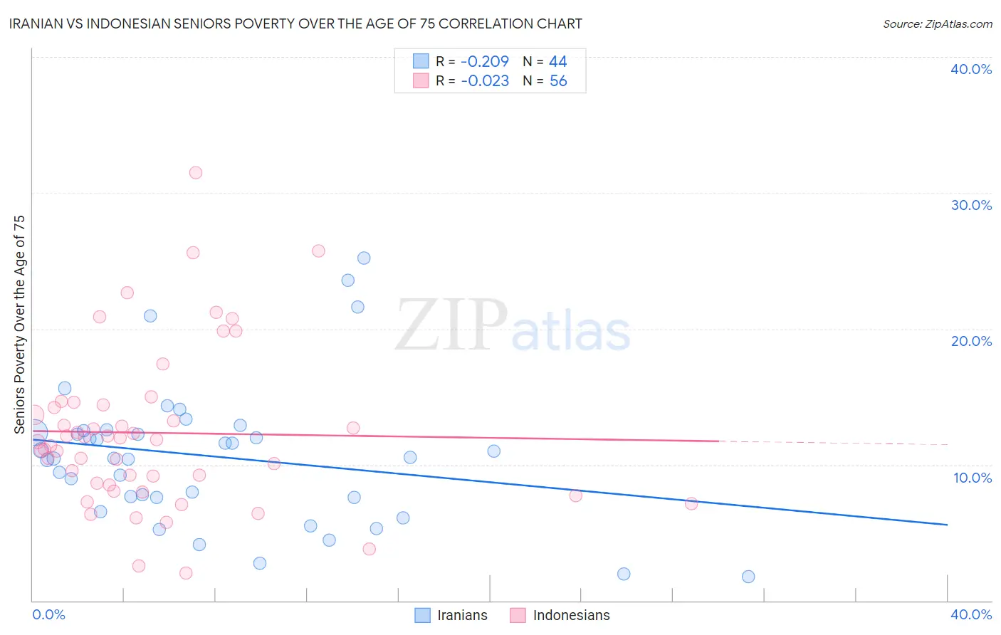 Iranian vs Indonesian Seniors Poverty Over the Age of 75