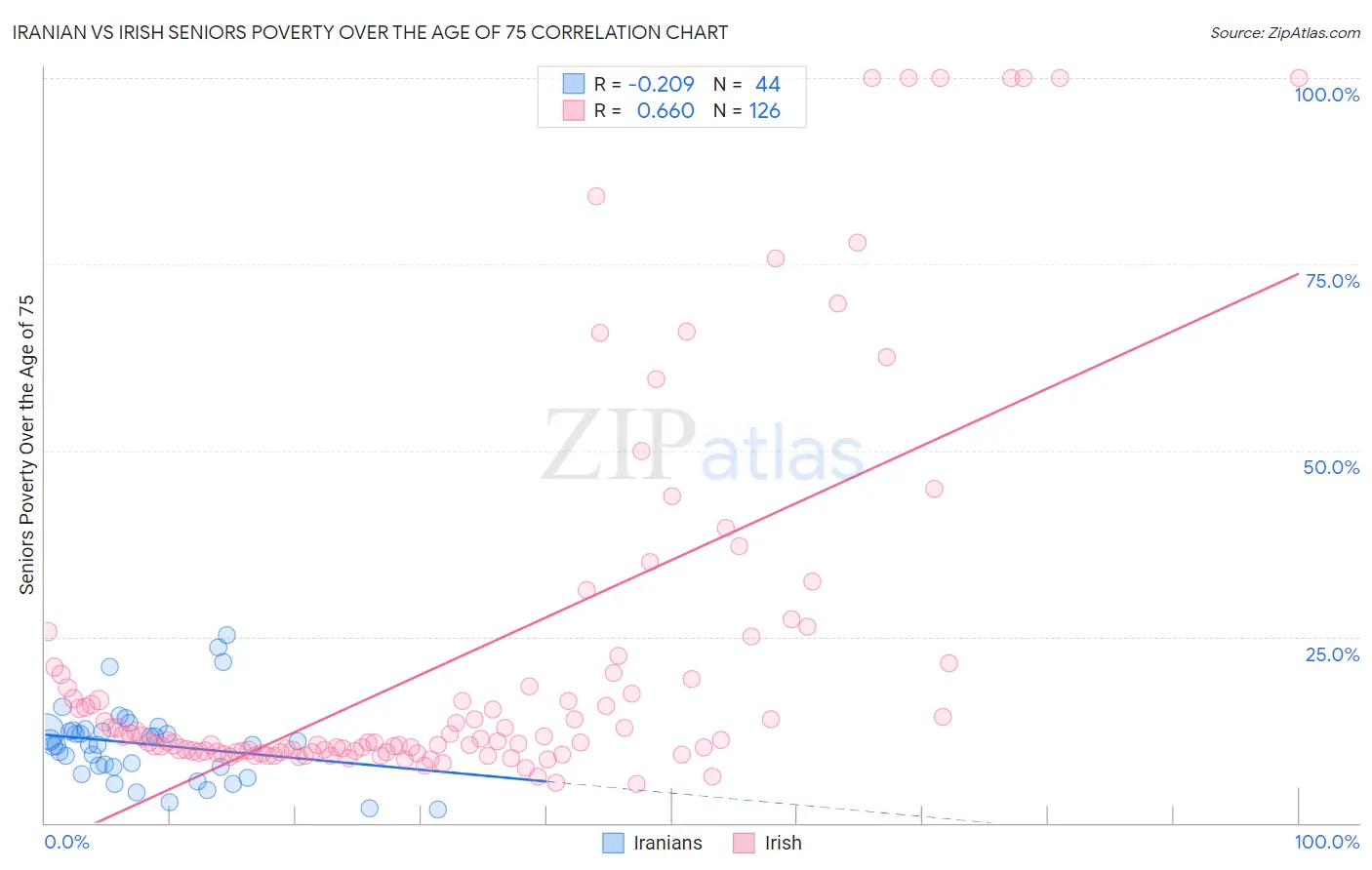 Iranian vs Irish Seniors Poverty Over the Age of 75