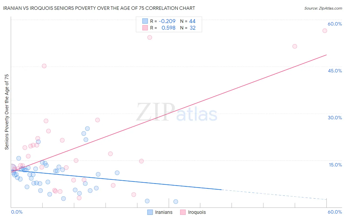 Iranian vs Iroquois Seniors Poverty Over the Age of 75