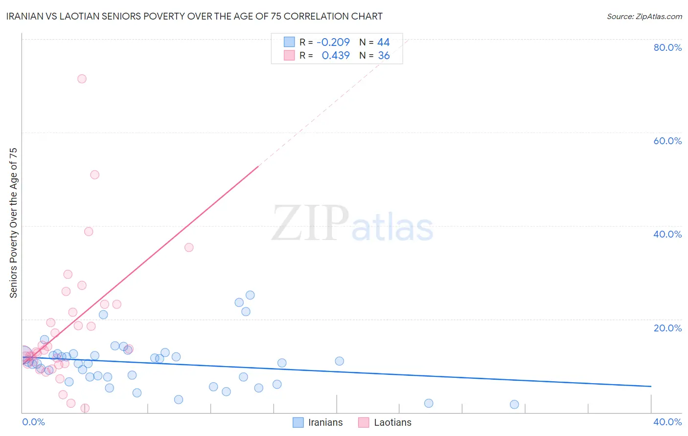 Iranian vs Laotian Seniors Poverty Over the Age of 75