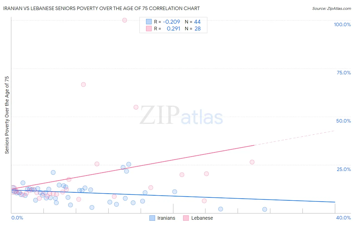 Iranian vs Lebanese Seniors Poverty Over the Age of 75