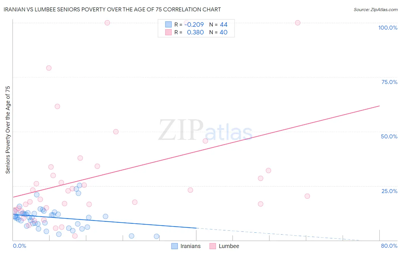 Iranian vs Lumbee Seniors Poverty Over the Age of 75