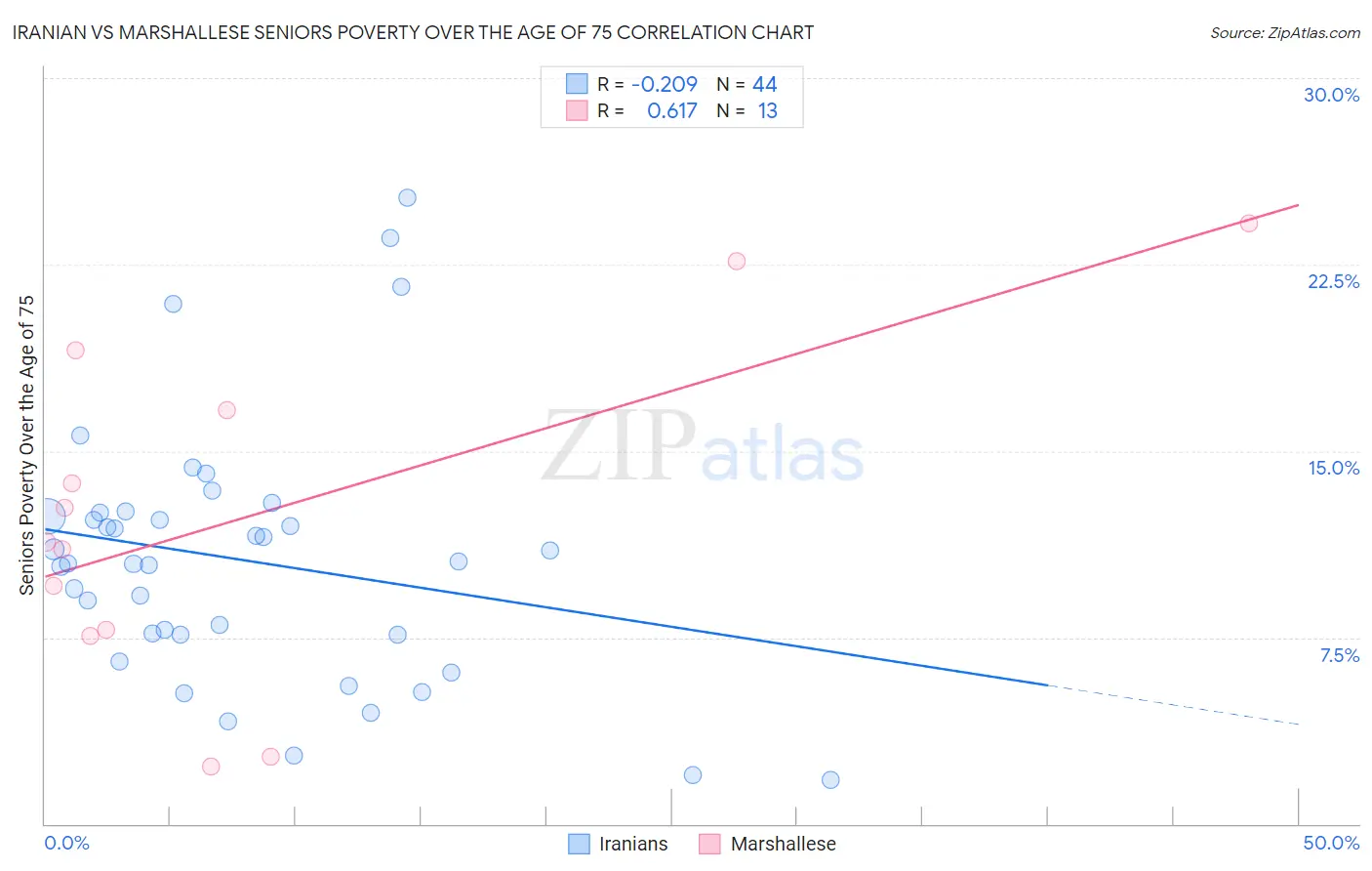 Iranian vs Marshallese Seniors Poverty Over the Age of 75